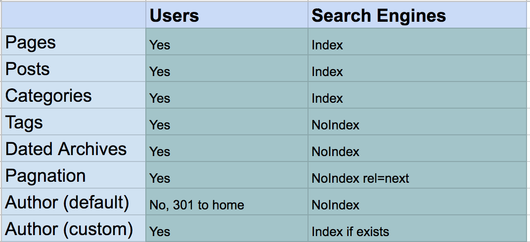 Technical SEO: Items to Index or not Index
